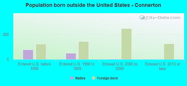 Population born outside the United States - Connerton