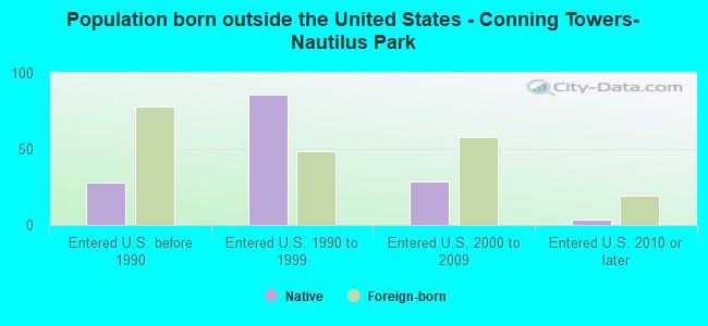 Population born outside the United States - Conning Towers-Nautilus Park
