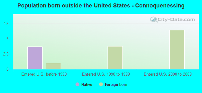Population born outside the United States - Connoquenessing