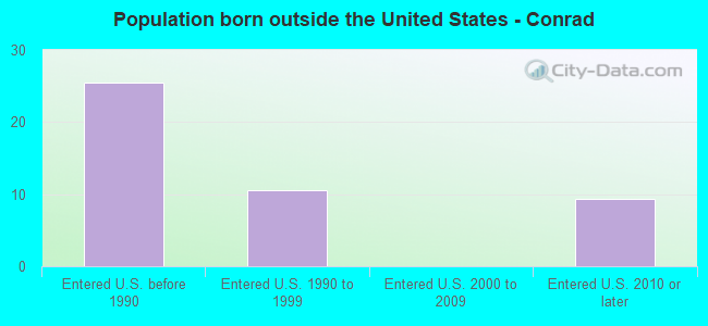 Population born outside the United States - Conrad