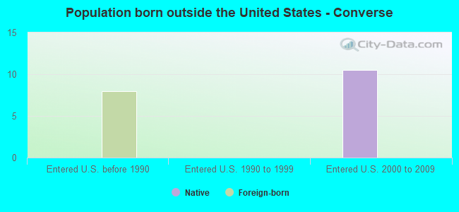 Population born outside the United States - Converse
