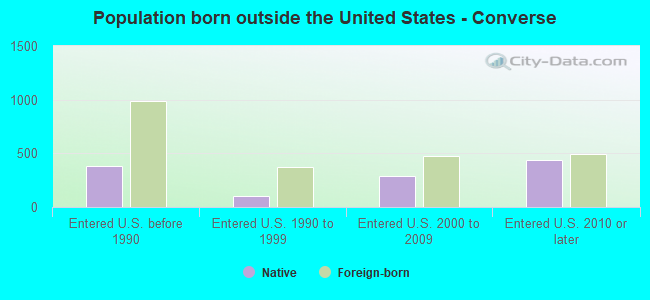 Population born outside the United States - Converse