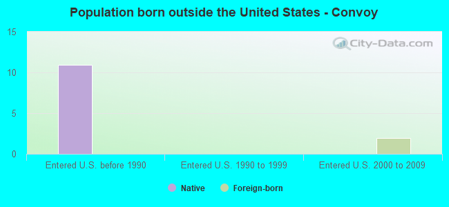 Population born outside the United States - Convoy