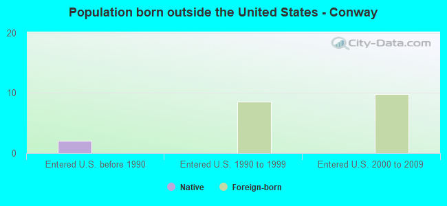 Population born outside the United States - Conway