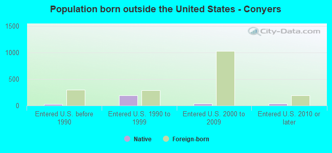 Population born outside the United States - Conyers