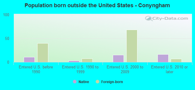 Population born outside the United States - Conyngham