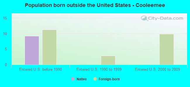 Population born outside the United States - Cooleemee