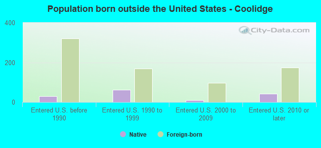 Population born outside the United States - Coolidge