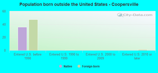 Population born outside the United States - Coopersville