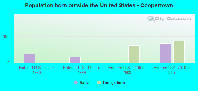 Population born outside the United States - Coopertown