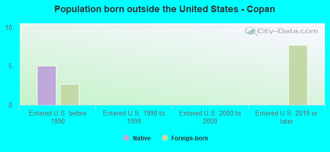Population born outside the United States - Copan