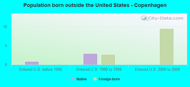 Population born outside the United States - Copenhagen