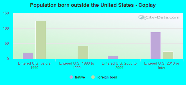 Population born outside the United States - Coplay
