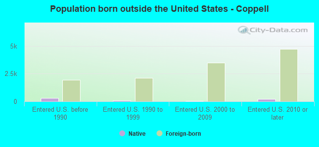 Population born outside the United States - Coppell