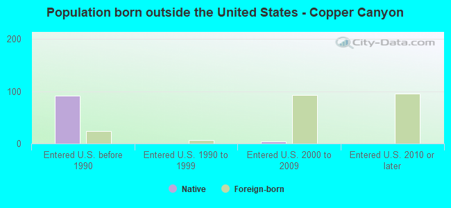 Population born outside the United States - Copper Canyon