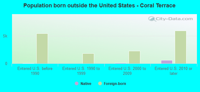 Population born outside the United States - Coral Terrace