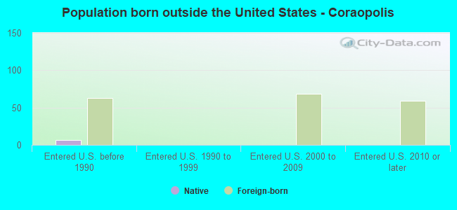 Population born outside the United States - Coraopolis