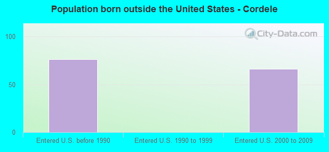 Population born outside the United States - Cordele
