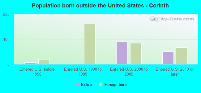 Population born outside the United States - Corinth