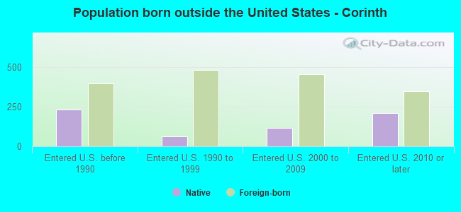 Population born outside the United States - Corinth