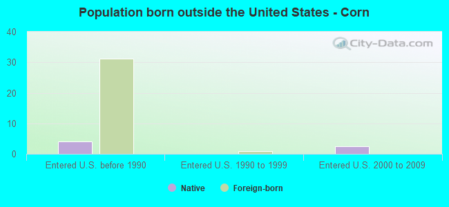 Population born outside the United States - Corn