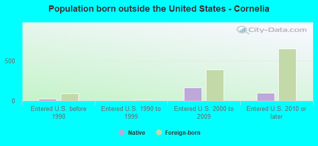 Population born outside the United States - Cornelia