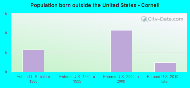 Population born outside the United States - Cornell