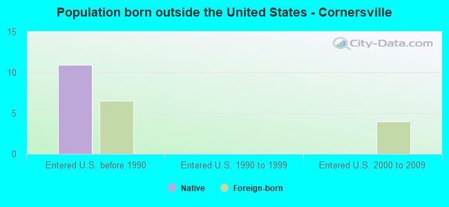 Population born outside the United States - Cornersville