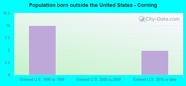 Population born outside the United States - Corning