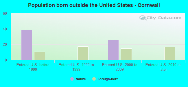 Population born outside the United States - Cornwall