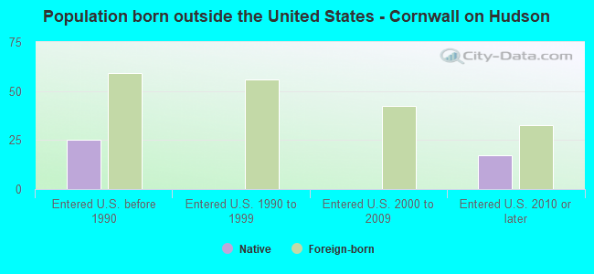 Population born outside the United States - Cornwall on Hudson