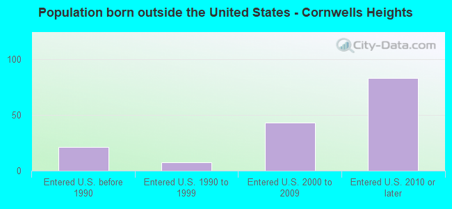 Population born outside the United States - Cornwells Heights