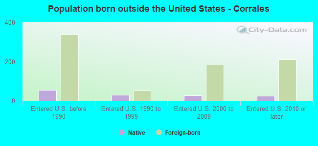 Population born outside the United States - Corrales