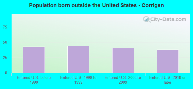 Population born outside the United States - Corrigan