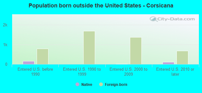Population born outside the United States - Corsicana