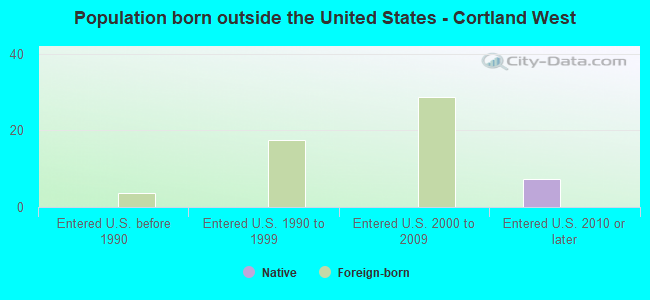 Population born outside the United States - Cortland West