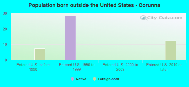 Population born outside the United States - Corunna