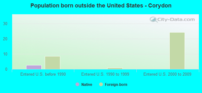 Population born outside the United States - Corydon