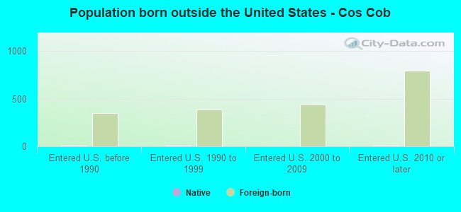 Population born outside the United States - Cos Cob