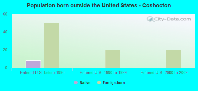 Population born outside the United States - Coshocton