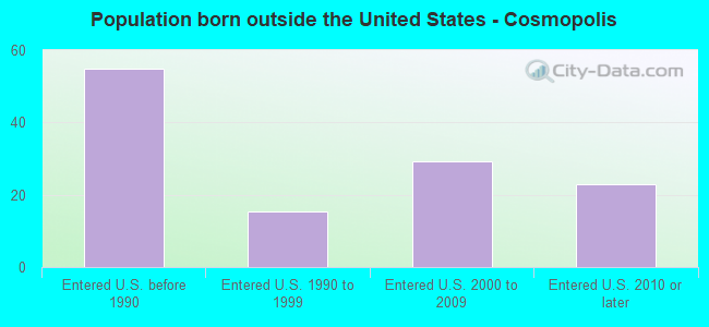 Population born outside the United States - Cosmopolis