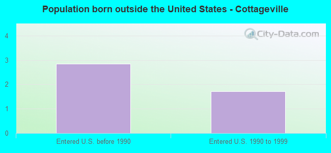 Population born outside the United States - Cottageville
