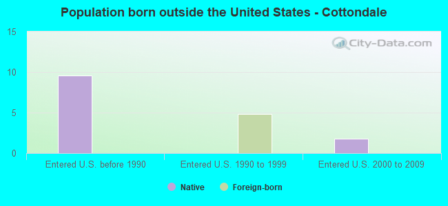 Population born outside the United States - Cottondale