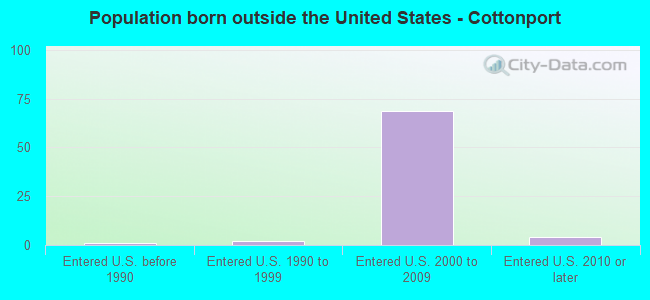 Population born outside the United States - Cottonport