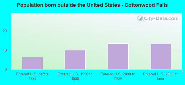 Population born outside the United States - Cottonwood Falls