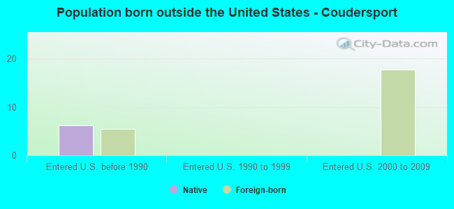 Population born outside the United States - Coudersport