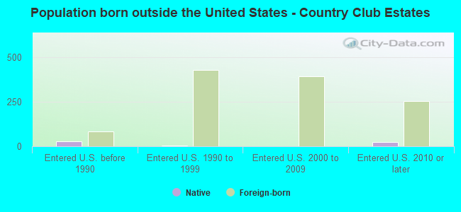 Population born outside the United States - Country Club Estates
