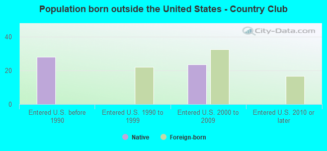 Population born outside the United States - Country Club