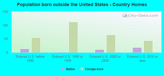 Population born outside the United States - Country Homes