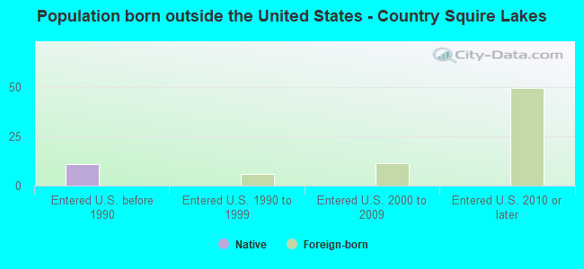 Population born outside the United States - Country Squire Lakes